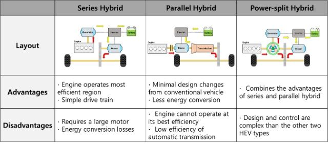 types of evs2